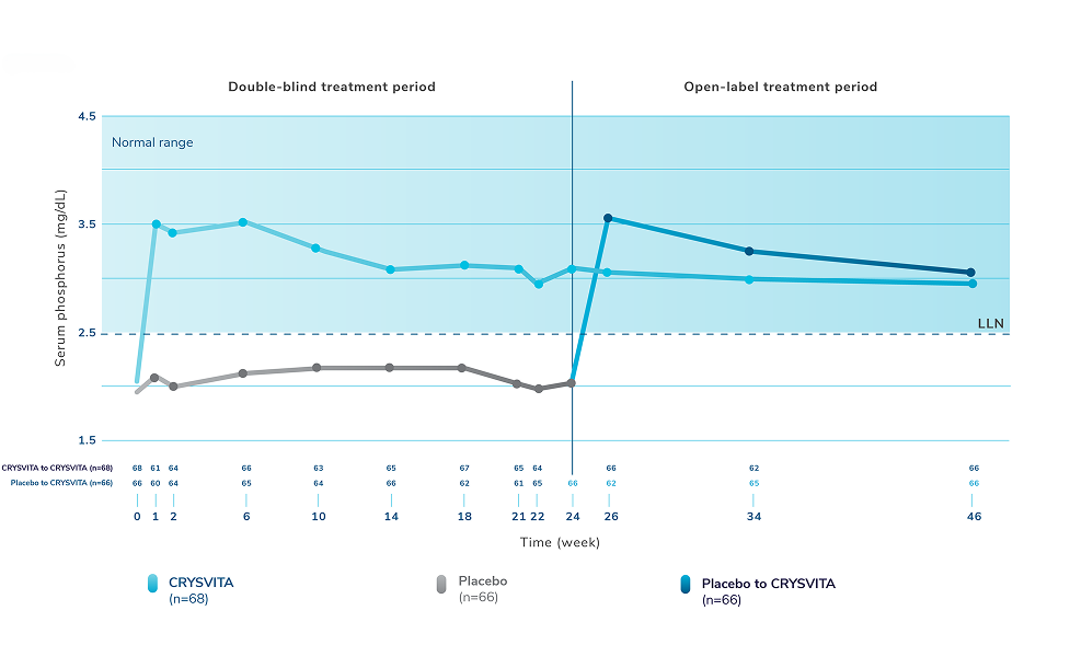 A figure showing the mean serum phosphorus levels in adults receiving CRYSVITA every 4 weeks or placebo