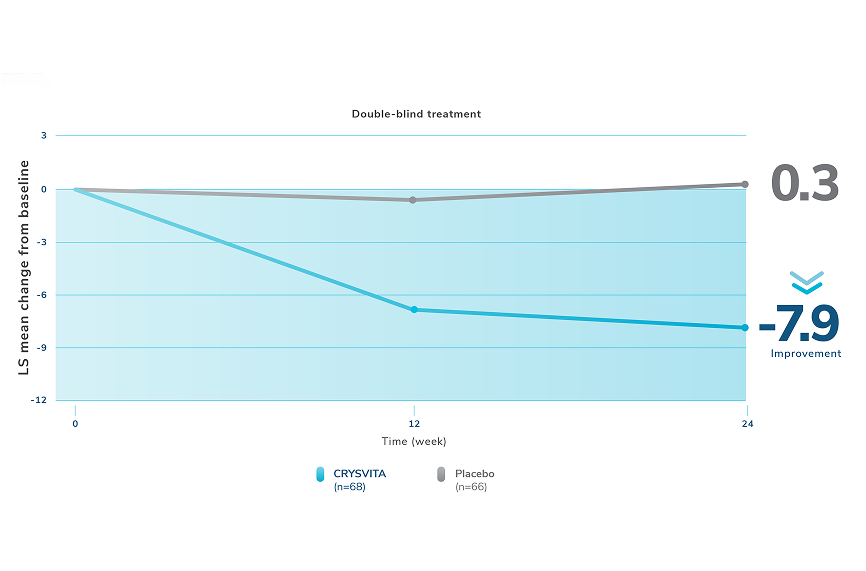 A figure showing the rates of WOMAC joint stiffness in adulsts receiving CRYSVITA or placebo