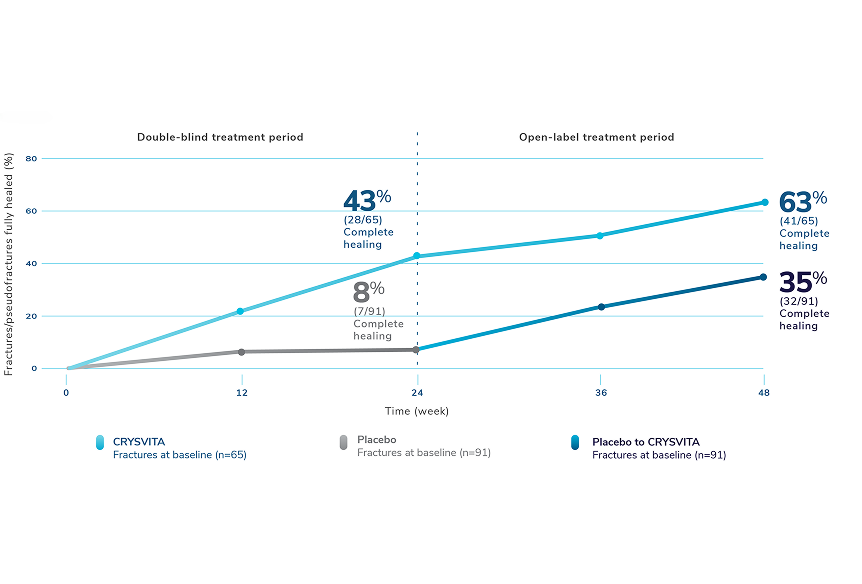 A figure showing the rates of fracture healing in adults receiving CRYSVITA vs. placebo